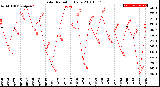 Milwaukee Weather Solar Radiation<br>Daily