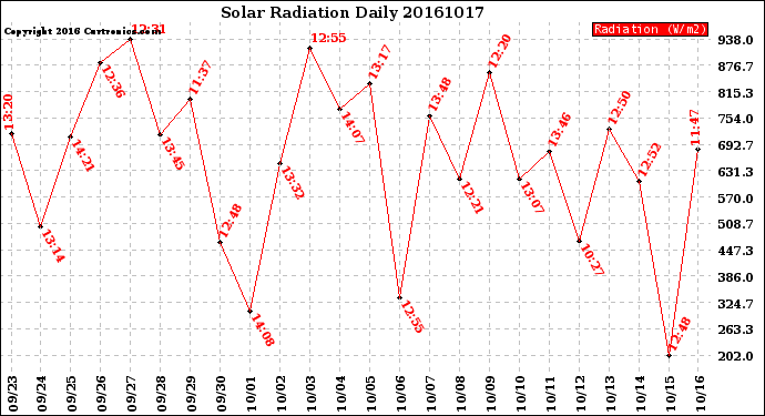 Milwaukee Weather Solar Radiation<br>Daily