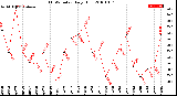 Milwaukee Weather THSW Index<br>Daily High