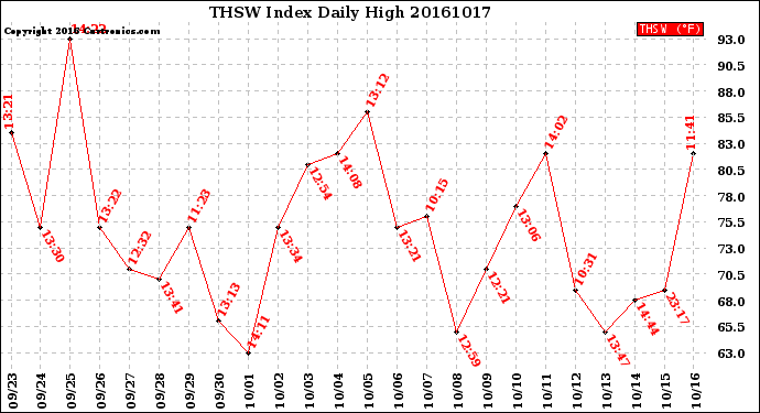 Milwaukee Weather THSW Index<br>Daily High