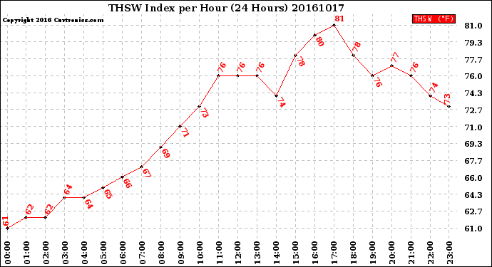 Milwaukee Weather THSW Index<br>per Hour<br>(24 Hours)