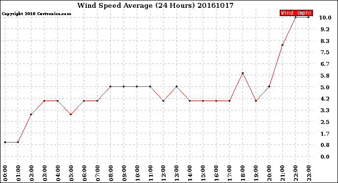 Milwaukee Weather Wind Speed<br>Average<br>(24 Hours)