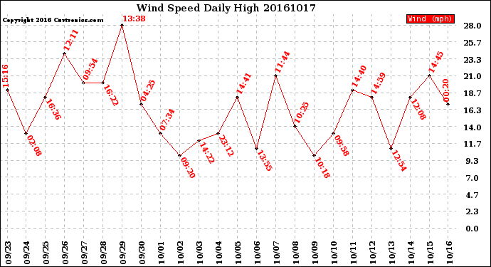 Milwaukee Weather Wind Speed<br>Daily High