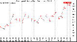 Milwaukee Weather Wind Speed<br>Hourly High<br>(24 Hours)