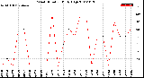 Milwaukee Weather Wind Direction<br>Daily High