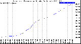 Milwaukee Weather Barometric Pressure<br>per Minute<br>(24 Hours)