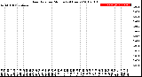 Milwaukee Weather Rain Rate<br>per Minute<br>(24 Hours)