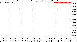 Milwaukee Weather Rain Rate<br>15 Minute Average<br>Past 6 Hours