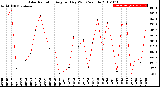 Milwaukee Weather Solar Radiation<br>Avg per Day W/m2/minute