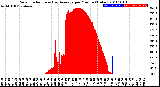 Milwaukee Weather Solar Radiation<br>& Day Average<br>per Minute<br>(Today)