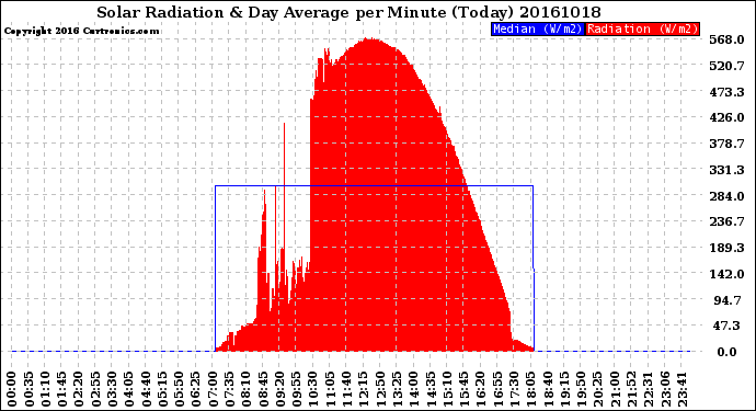 Milwaukee Weather Solar Radiation<br>& Day Average<br>per Minute<br>(Today)