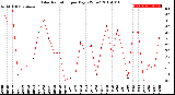 Milwaukee Weather Solar Radiation<br>per Day KW/m2