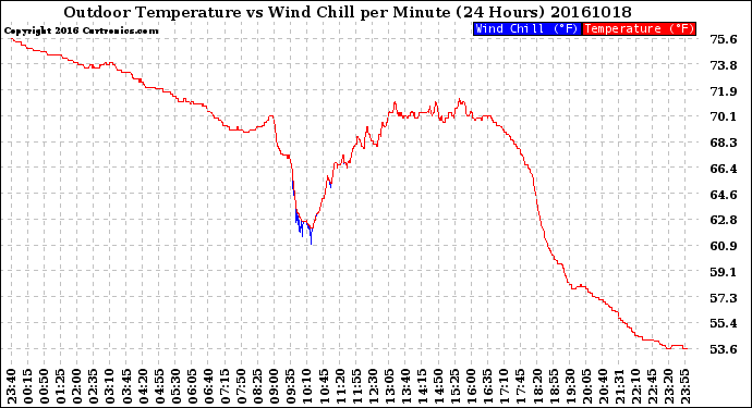 Milwaukee Weather Outdoor Temperature<br>vs Wind Chill<br>per Minute<br>(24 Hours)