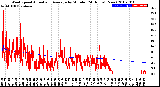 Milwaukee Weather Wind Speed<br>Actual and Average<br>by Minute<br>(24 Hours) (New)