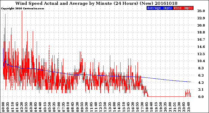 Milwaukee Weather Wind Speed<br>Actual and Average<br>by Minute<br>(24 Hours) (New)