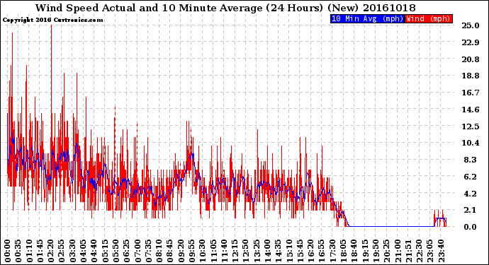 Milwaukee Weather Wind Speed<br>Actual and 10 Minute<br>Average<br>(24 Hours) (New)