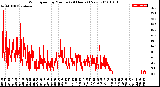 Milwaukee Weather Wind Speed<br>by Minute<br>(24 Hours) (New)