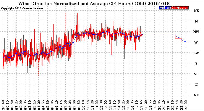 Milwaukee Weather Wind Direction<br>Normalized and Average<br>(24 Hours) (Old)