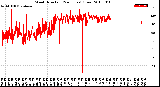 Milwaukee Weather Wind Direction<br>(24 Hours) (Raw)