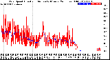 Milwaukee Weather Wind Speed<br>Actual and Median<br>by Minute<br>(24 Hours) (Old)