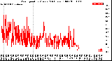 Milwaukee Weather Wind Speed<br>by Minute<br>(24 Hours) (Old)