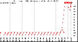 Milwaukee Weather Wind Speed<br>10 Minute Average<br>(4 Hours)