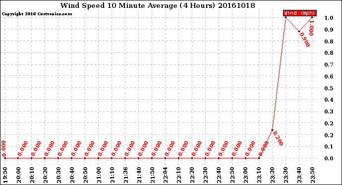 Milwaukee Weather Wind Speed<br>10 Minute Average<br>(4 Hours)