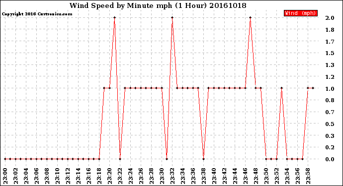Milwaukee Weather Wind Speed<br>by Minute mph<br>(1 Hour)