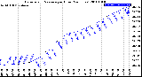 Milwaukee Weather Barometric Pressure<br>per Hour<br>(24 Hours)