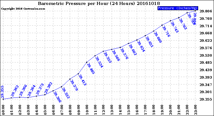 Milwaukee Weather Barometric Pressure<br>per Hour<br>(24 Hours)