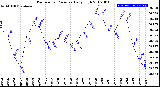 Milwaukee Weather Barometric Pressure<br>Daily High