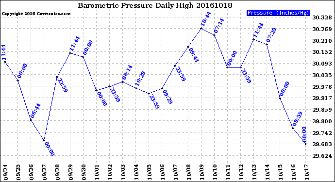 Milwaukee Weather Barometric Pressure<br>Daily High