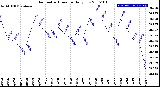 Milwaukee Weather Barometric Pressure<br>Daily Low