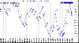 Milwaukee Weather Wind Chill<br>Daily Low