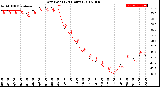 Milwaukee Weather Dew Point<br>(24 Hours)