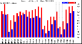 Milwaukee Weather Dew Point<br>Daily High/Low