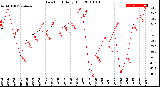 Milwaukee Weather Dew Point<br>Daily High