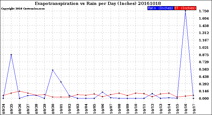 Milwaukee Weather Evapotranspiration<br>vs Rain per Day<br>(Inches)