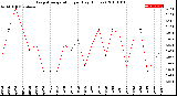 Milwaukee Weather Evapotranspiration<br>per Day (Inches)