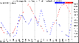 Milwaukee Weather Evapotranspiration<br>vs Rain per Month<br>(Inches)