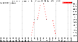 Milwaukee Weather Evapotranspiration<br>per Hour<br>(Ozs sq/ft 24 Hours)