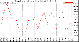 Milwaukee Weather Evapotranspiration<br>per Day (Ozs sq/ft)