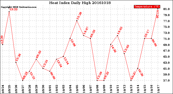 Milwaukee Weather Heat Index<br>Daily High