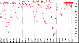 Milwaukee Weather Outdoor Humidity<br>Daily High