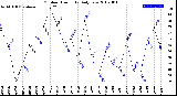 Milwaukee Weather Outdoor Humidity<br>Daily Low