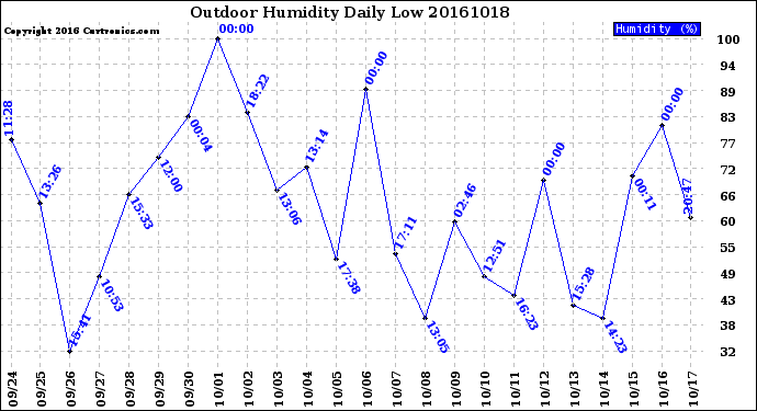 Milwaukee Weather Outdoor Humidity<br>Daily Low