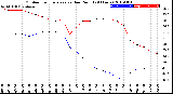 Milwaukee Weather Outdoor Temperature<br>vs Dew Point<br>(24 Hours)