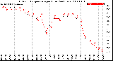 Milwaukee Weather Outdoor Temperature<br>per Hour<br>(24 Hours)