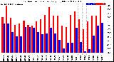 Milwaukee Weather Outdoor Temperature<br>Daily High/Low