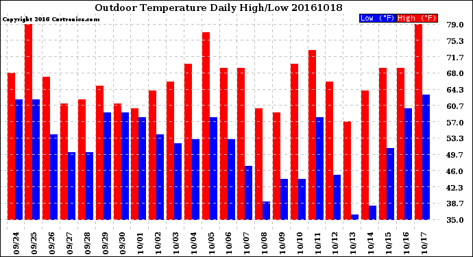 Milwaukee Weather Outdoor Temperature<br>Daily High/Low